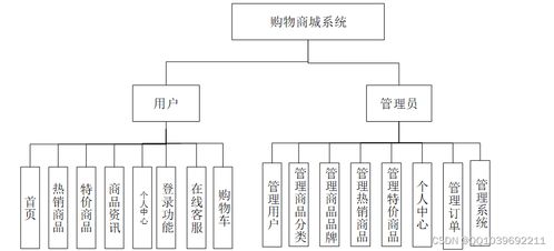 基于SpringCloud與Vue的計算機畢業設計——購物商城網站系統設計與實現